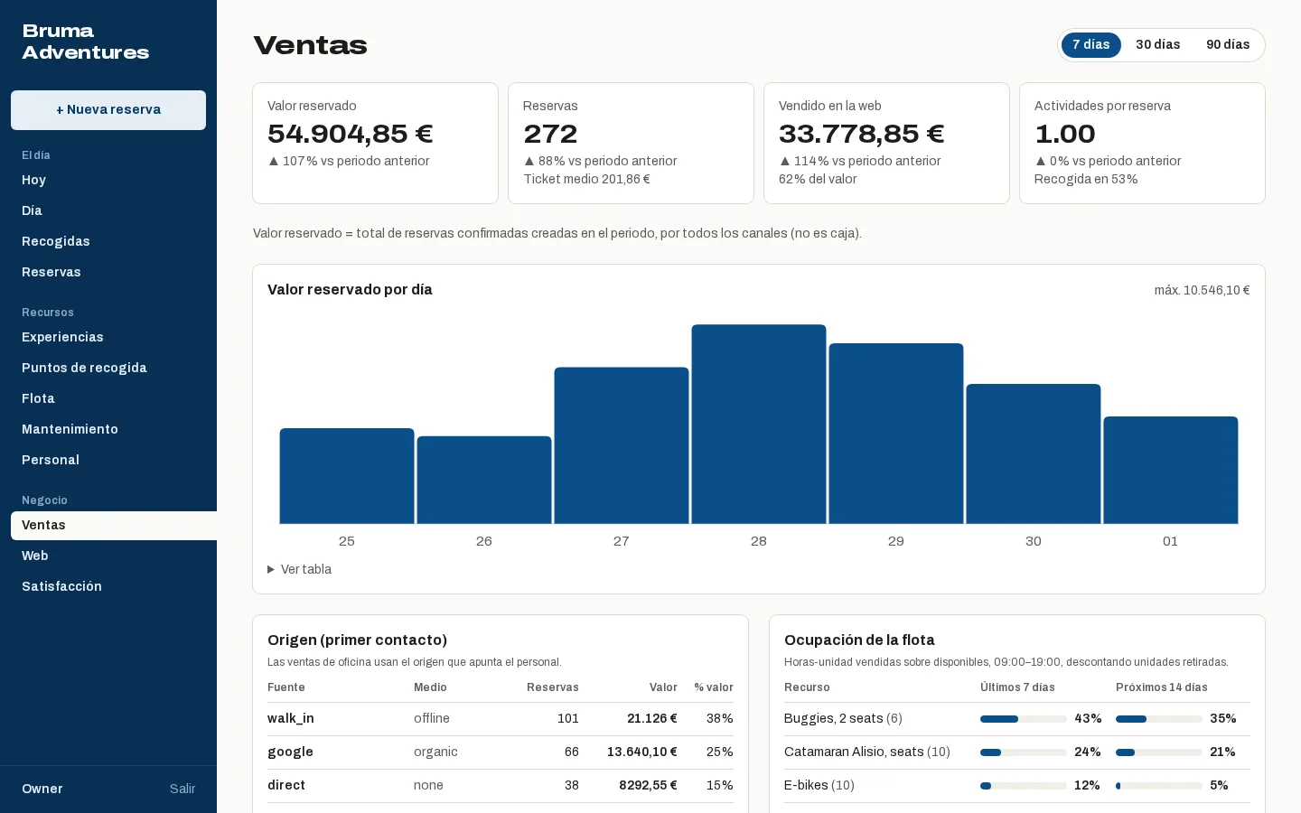 Sales: booked value, where bookings come from and fleet occupation