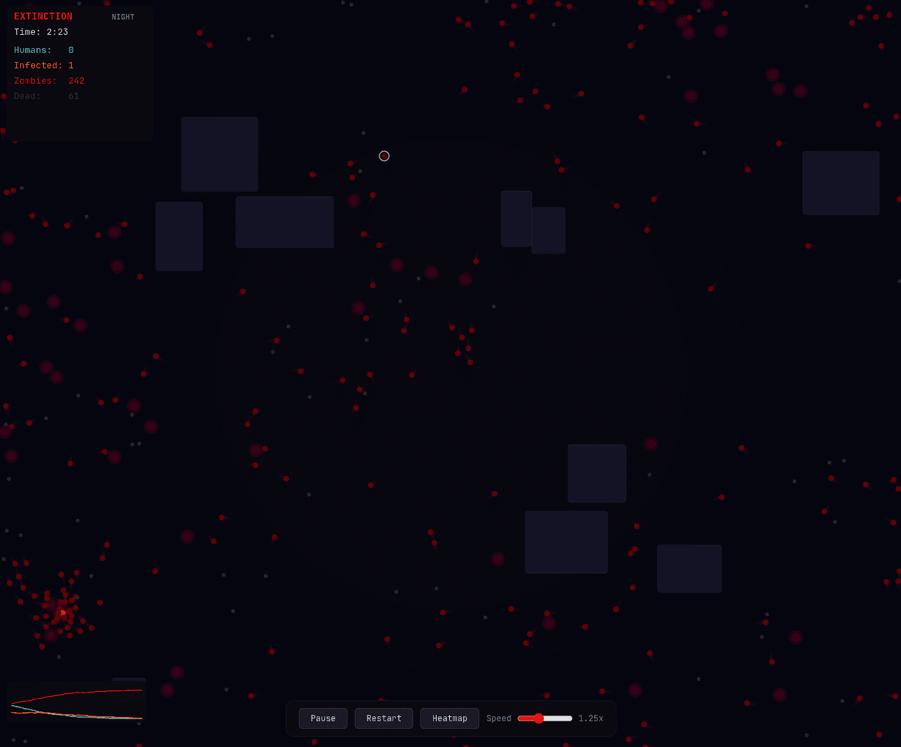 Zombie Simulation — EXTINCTION state with full zombie takeover